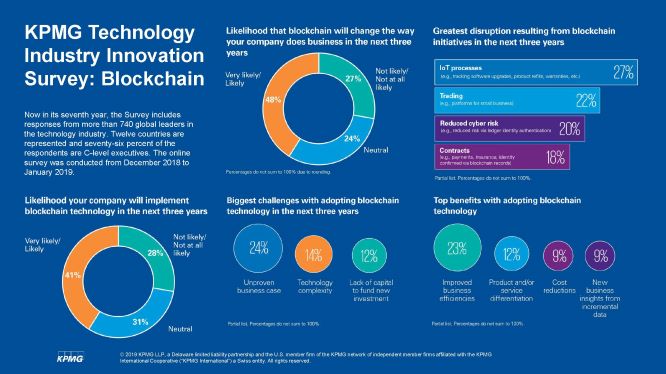 kpmg blockchain-tech-survey-2019-infographic (3