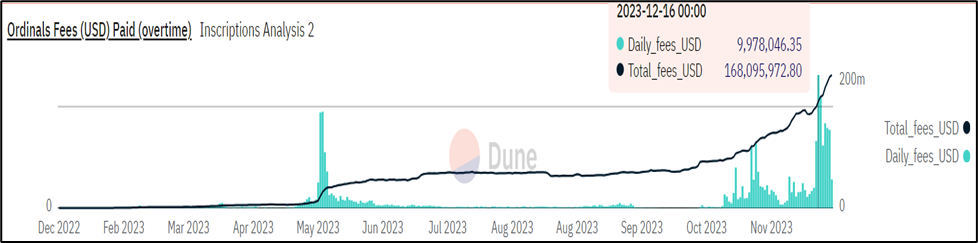 Total and Daily Transaction Fees from Ordinals