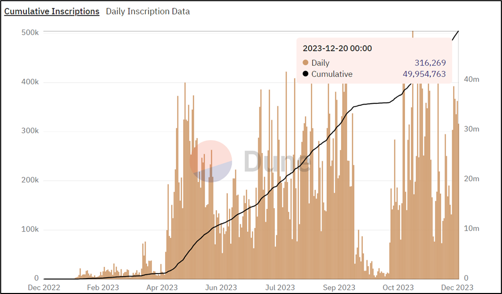 number of daily and cumulative bitcoin ordinals