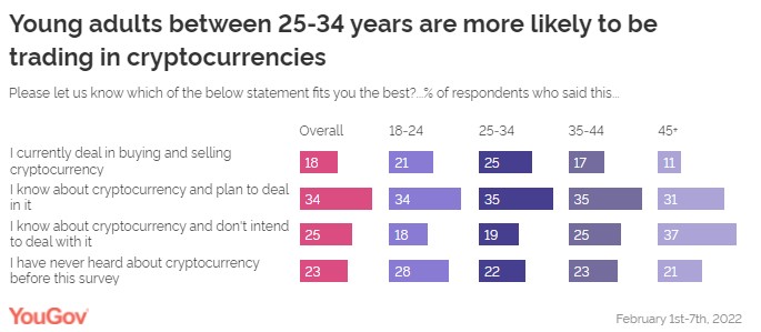 Trading Crypto in KSA - Study for YouGov