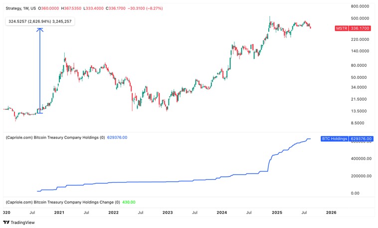 MicroStrategy skyrocketed
