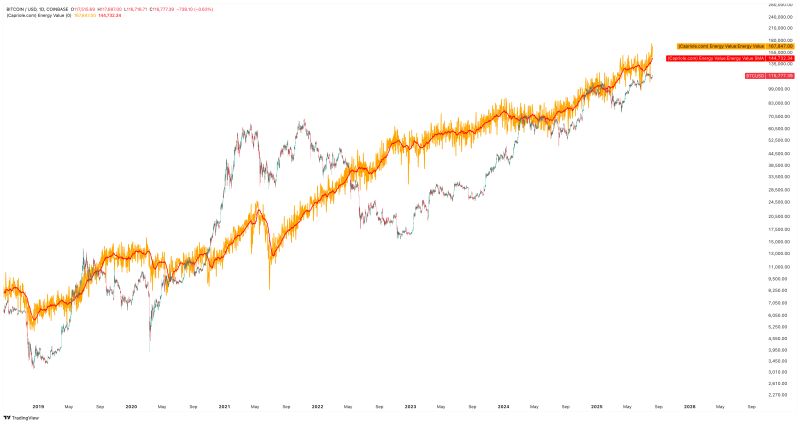 Capriole chart